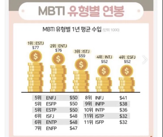 MBTI 유형별 연봉 ESTJ 성격 유형 취향 mbti짤 mbti짤방 mbti타입